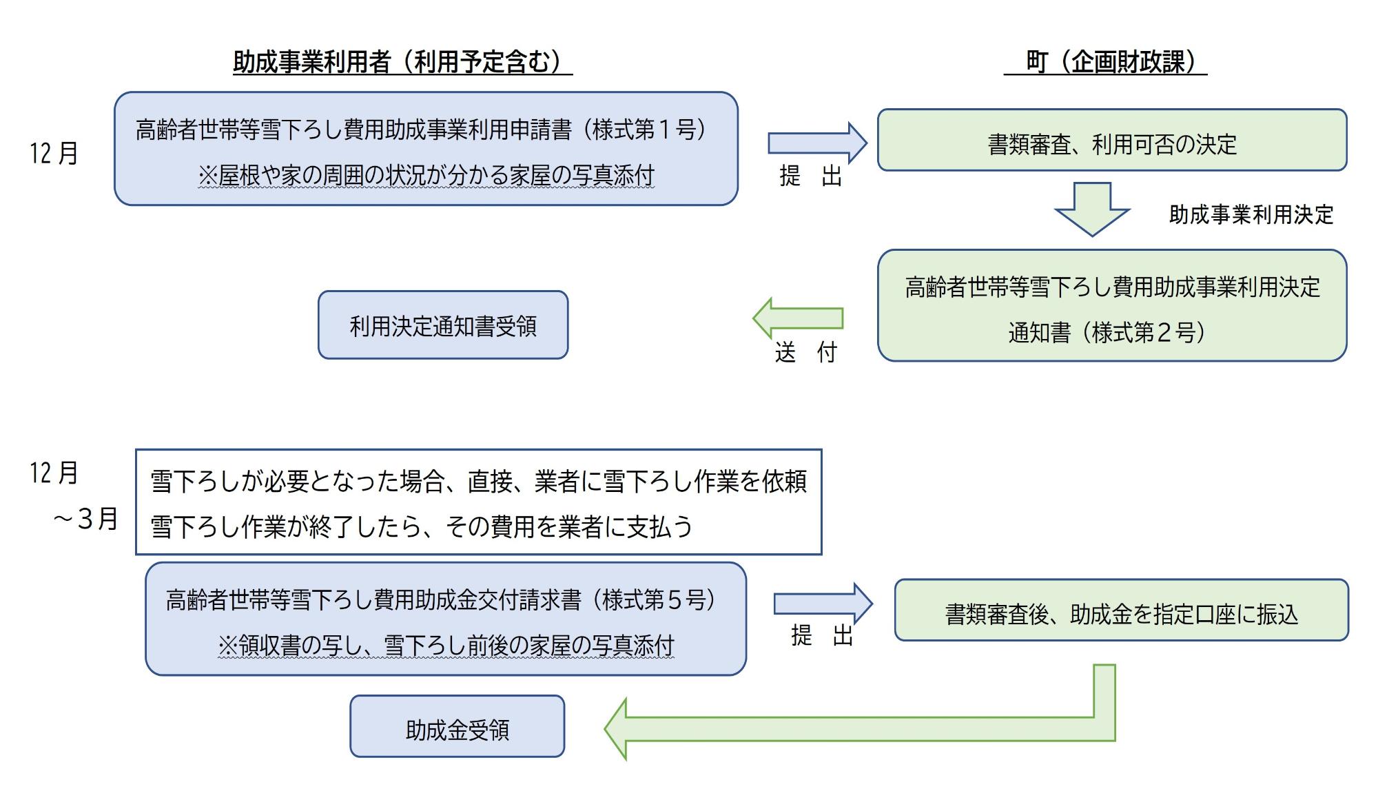 申請から助成金受領までの流れ