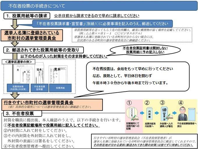 不在者投票の手続きについて