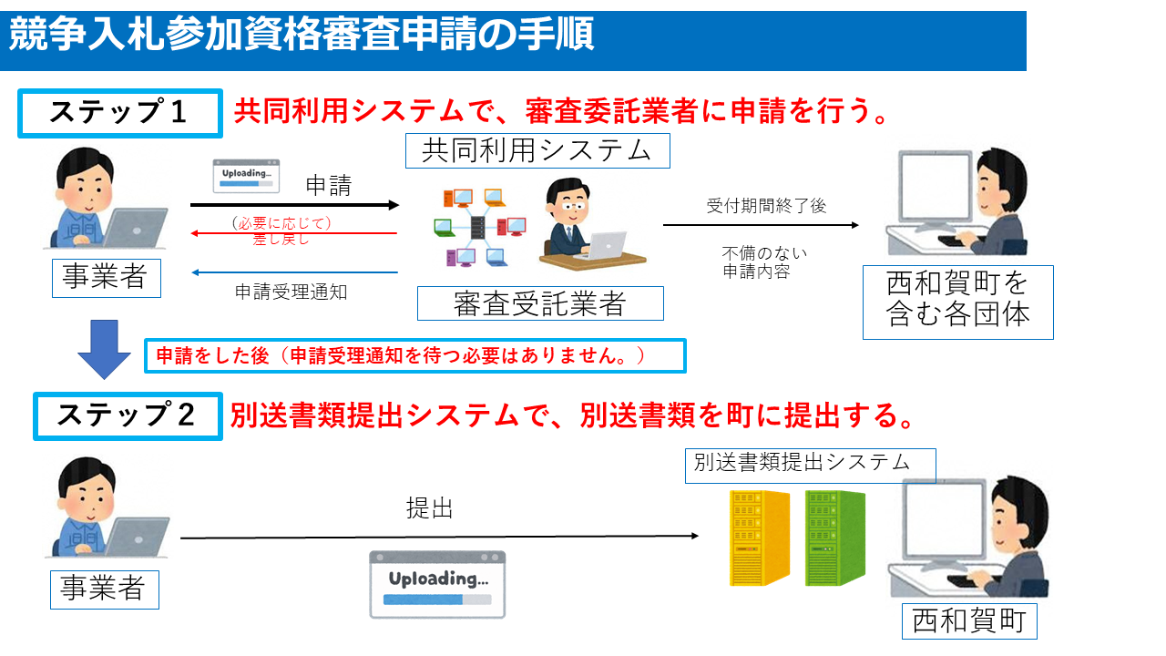 競争入札参加資格審査申請手順