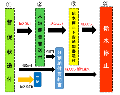 給水停止までの流れ
