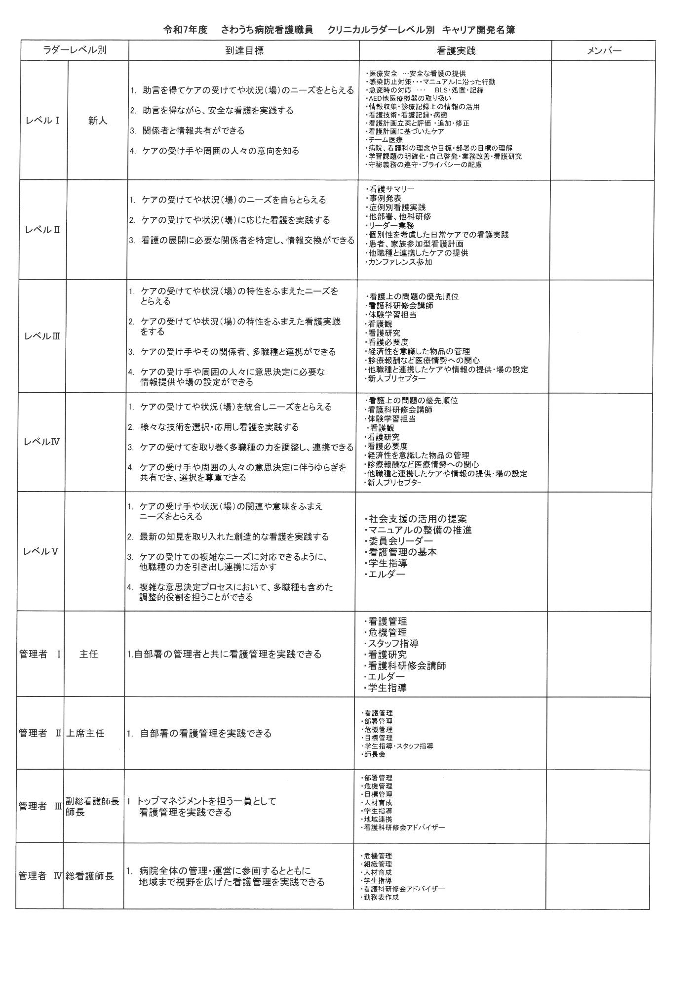 クリニカルラダーレベル別