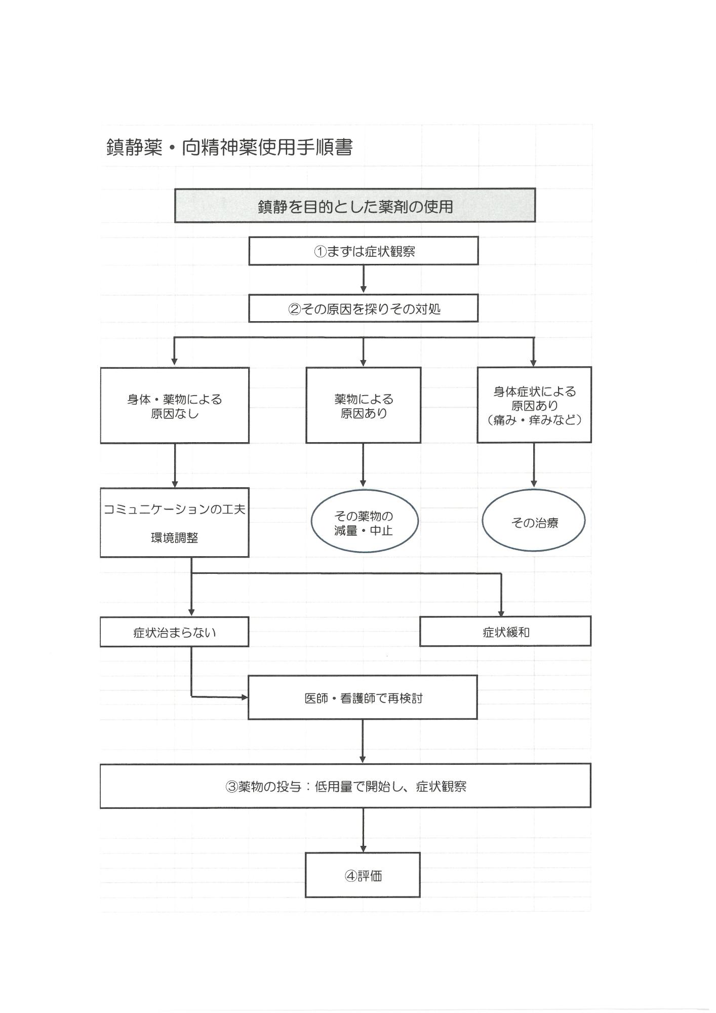 身体拘束指針5