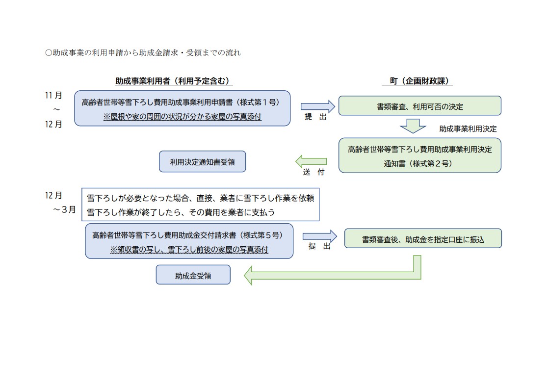 申請から助成金受領までの流れ