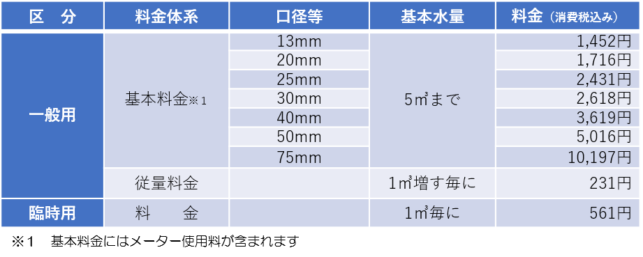 改定後水道料金